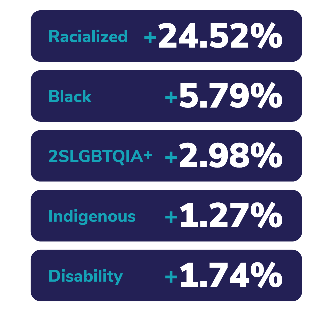 IGM’s ongoing efforts to champion diversity, equity and inclusion are being recognized and celebrated as one of Canada’s Best Diversity Employers.