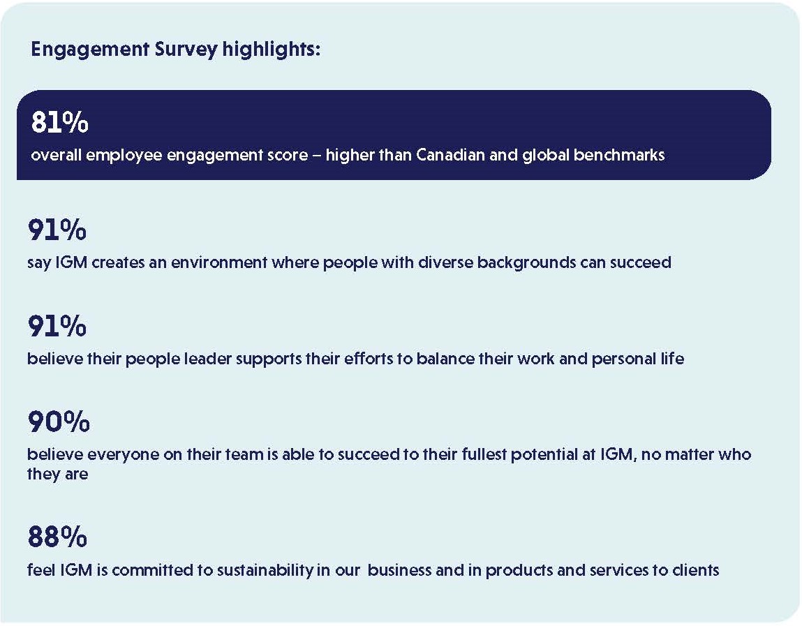 IGM Engagement survey highlights, 81% overall employee engagement score.