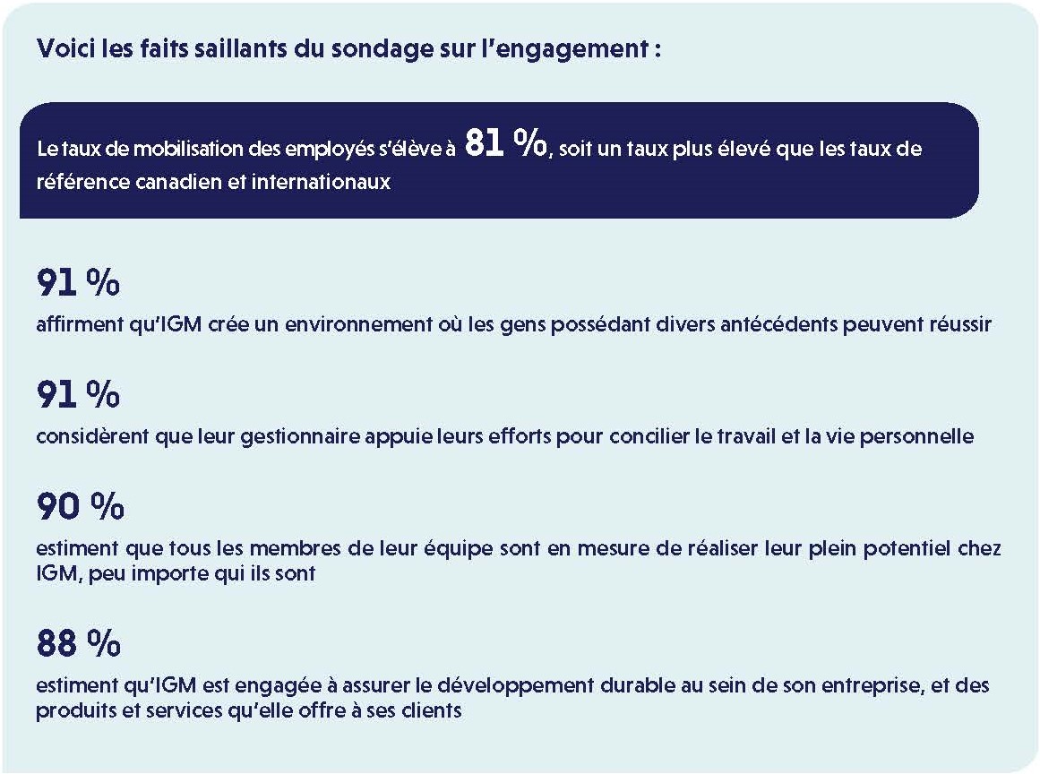 IGM Engagement survey highlights, 81% overall employee engagement score.